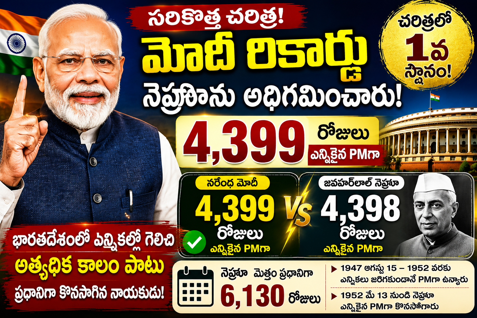 modi-breaks-nehru-record-longest-serving-elected-prime-minister