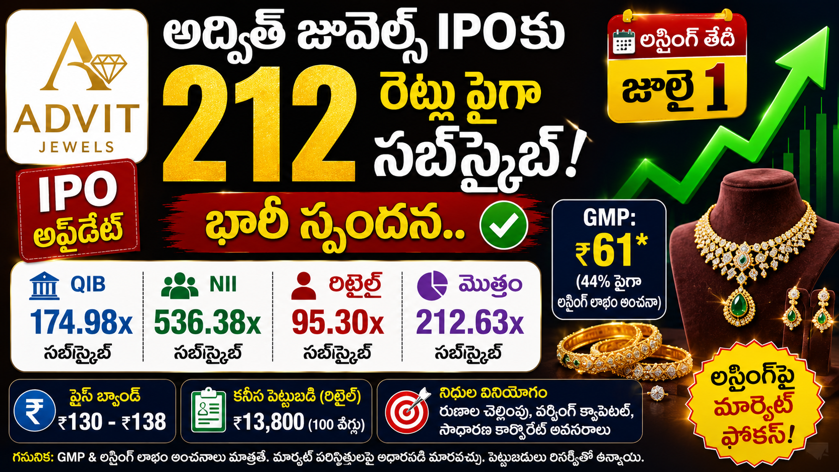 advit-jewels-ipo-subscribed-212-times-listing-on-july-1